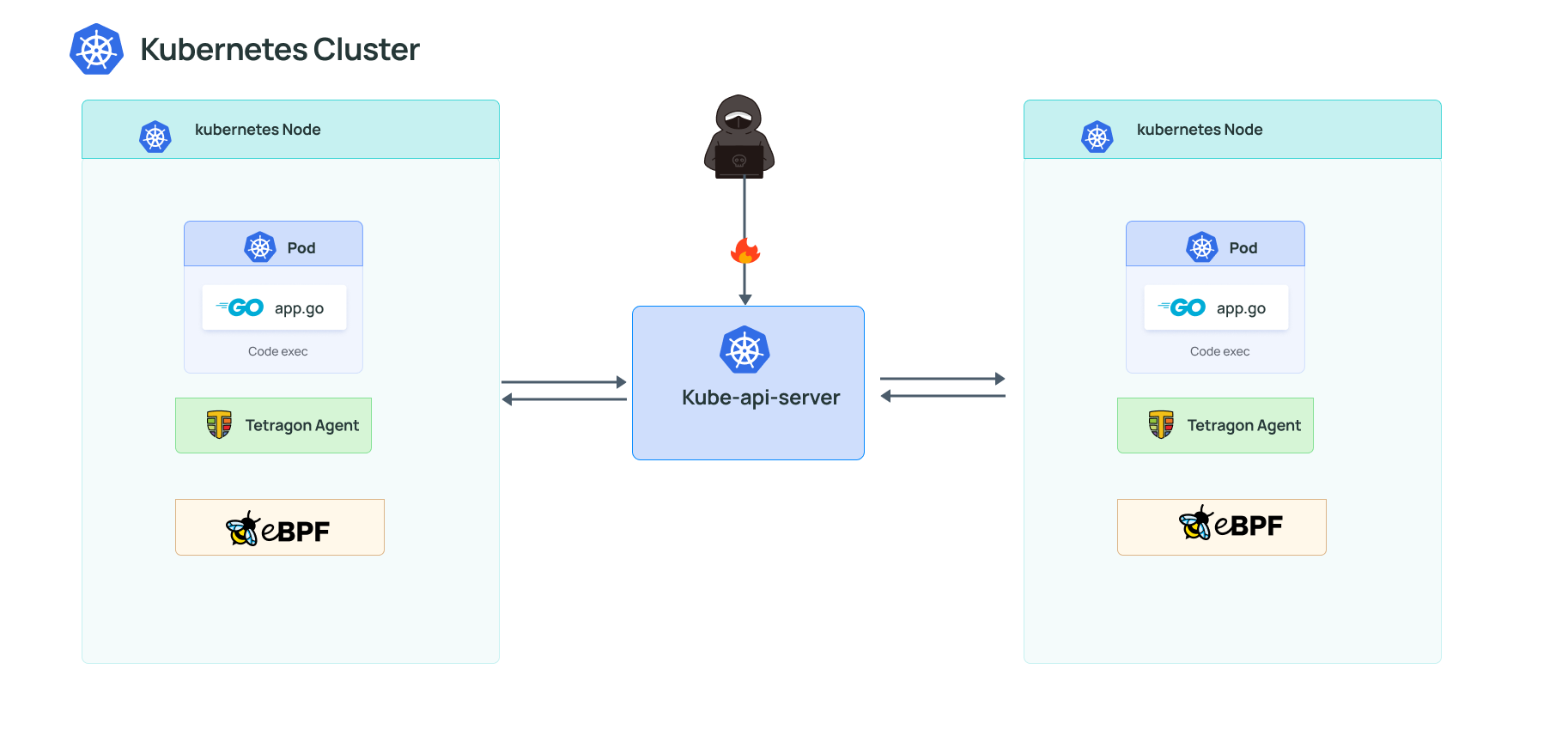 A diagram showing Tetragon capabilities and how it interacts with Kubernetes, the kernel and other metrics, logging, tracing or events systems