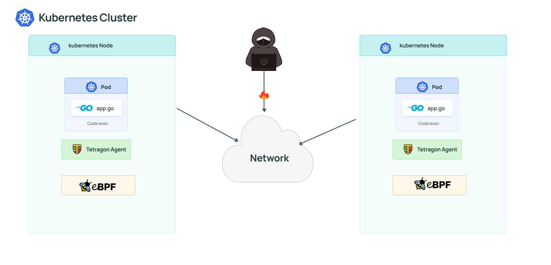 A diagram showing Tetragon capabilities and how it interacts with Kubernetes, the kernel and other metrics, logging, tracing or events systems