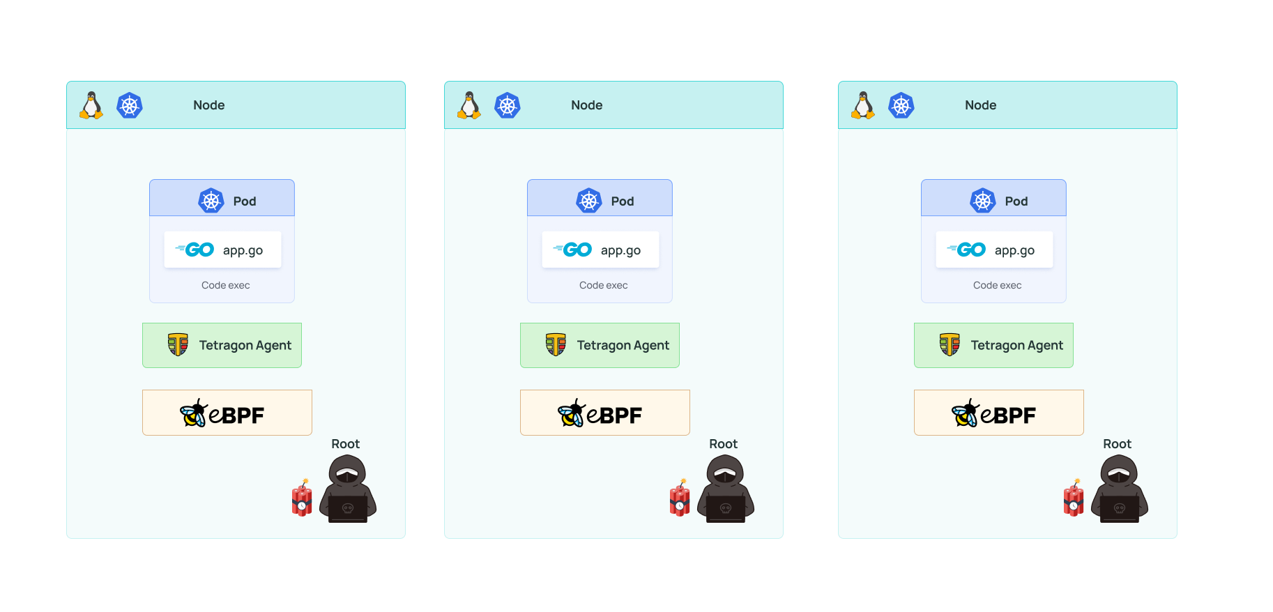 A diagram showing Tetragon capabilities and how it interacts with Kubernetes, the kernel and other metrics, logging, tracing or events systems